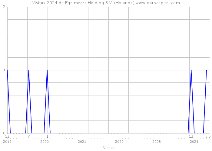 Visitas 2024 de Egelmeers Holding B.V. (Holanda) 