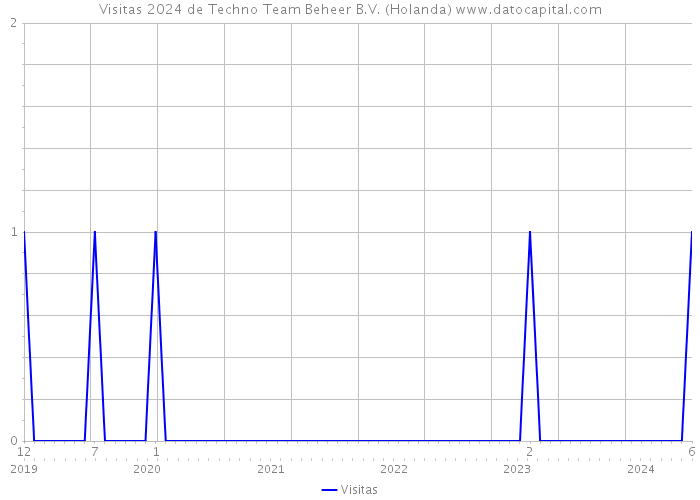 Visitas 2024 de Techno Team Beheer B.V. (Holanda) 