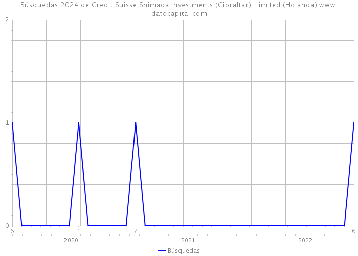 Búsquedas 2024 de Credit Suisse Shimada Investments (Gibraltar) Limited (Holanda) 