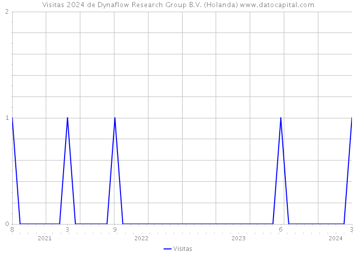 Visitas 2024 de Dynaflow Research Group B.V. (Holanda) 