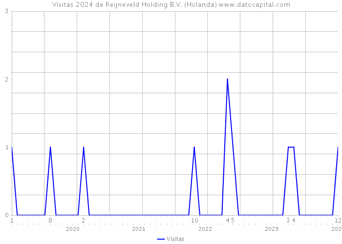 Visitas 2024 de Reijneveld Holding B.V. (Holanda) 