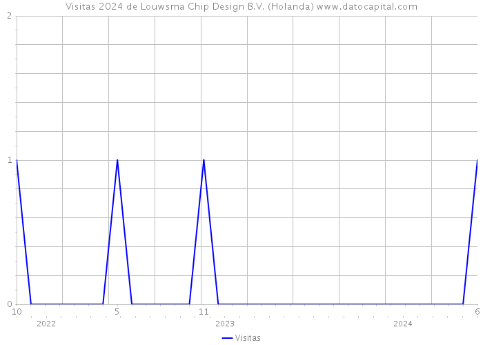 Visitas 2024 de Louwsma Chip Design B.V. (Holanda) 