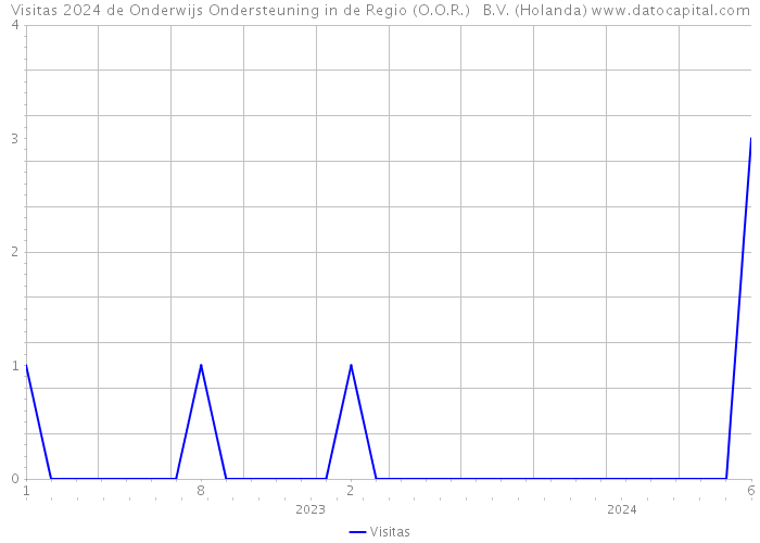 Visitas 2024 de Onderwijs Ondersteuning in de Regio (O.O.R.) B.V. (Holanda) 