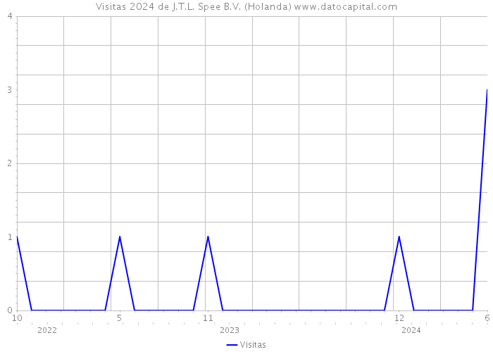 Visitas 2024 de J.T.L. Spee B.V. (Holanda) 