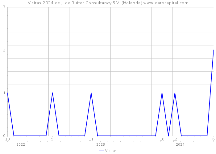 Visitas 2024 de J. de Ruiter Consultancy B.V. (Holanda) 