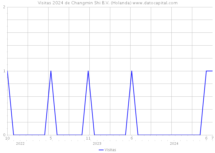 Visitas 2024 de Changmin Shi B.V. (Holanda) 