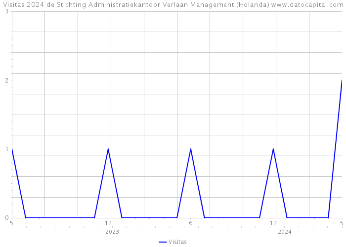 Visitas 2024 de Stichting Administratiekantoor Verlaan Management (Holanda) 