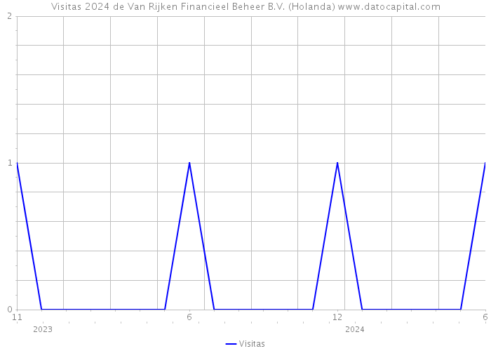 Visitas 2024 de Van Rijken Financieel Beheer B.V. (Holanda) 