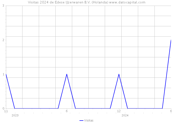 Visitas 2024 de Edese IJzerwaren B.V. (Holanda) 