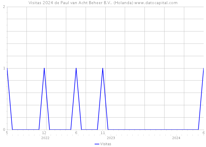 Visitas 2024 de Paul van Acht Beheer B.V.. (Holanda) 