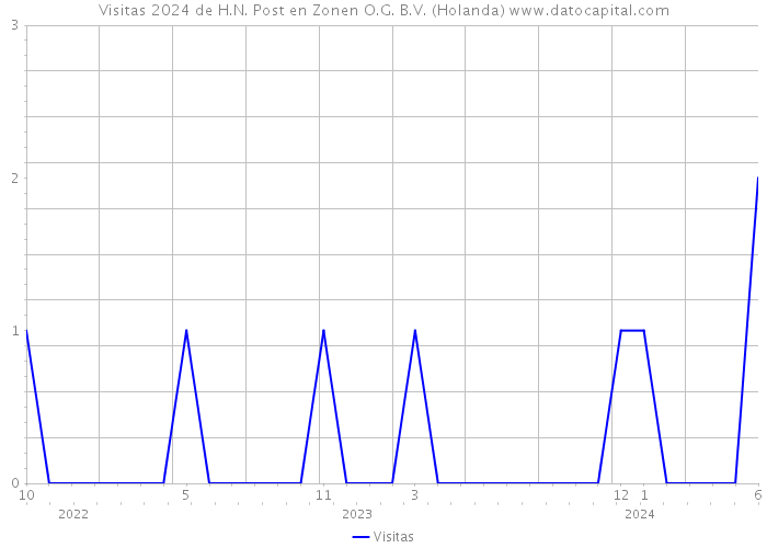 Visitas 2024 de H.N. Post en Zonen O.G. B.V. (Holanda) 