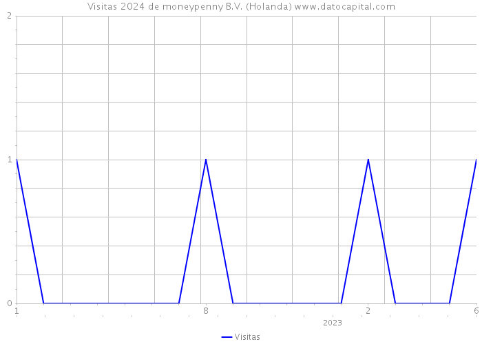 Visitas 2024 de moneypenny B.V. (Holanda) 