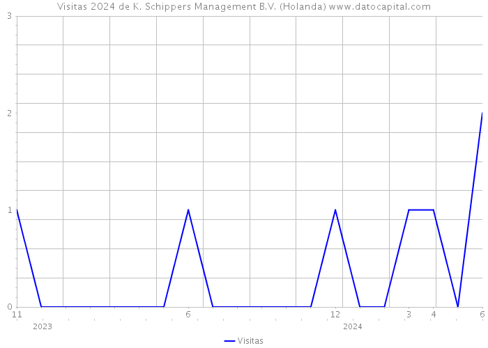 Visitas 2024 de K. Schippers Management B.V. (Holanda) 