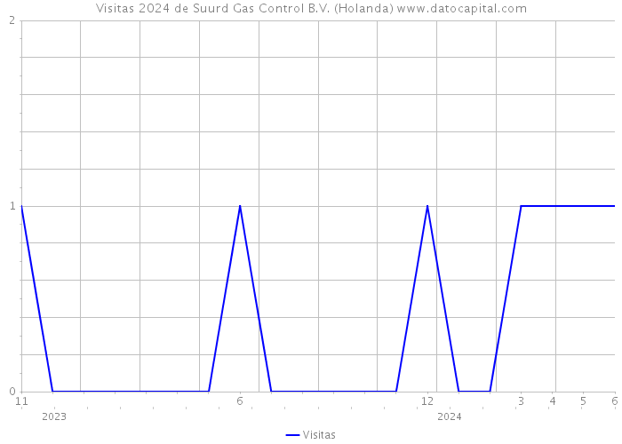 Visitas 2024 de Suurd Gas Control B.V. (Holanda) 