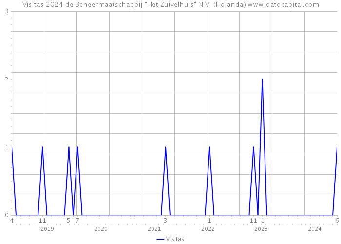 Visitas 2024 de Beheermaatschappij 