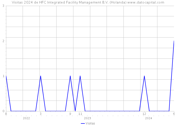 Visitas 2024 de HFC Integrated Facility Management B.V. (Holanda) 