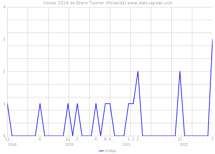 Visitas 2024 de Erwin Tuinier (Holanda) 