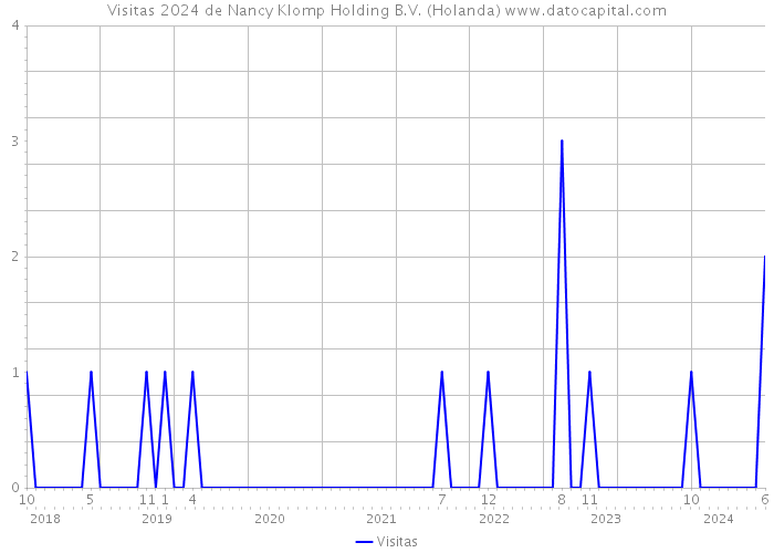 Visitas 2024 de Nancy Klomp Holding B.V. (Holanda) 