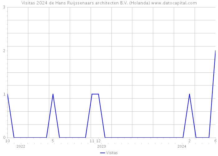 Visitas 2024 de Hans Ruijssenaars architecten B.V. (Holanda) 