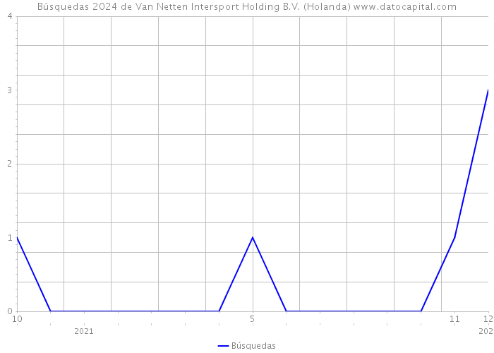 Búsquedas 2024 de Van Netten Intersport Holding B.V. (Holanda) 