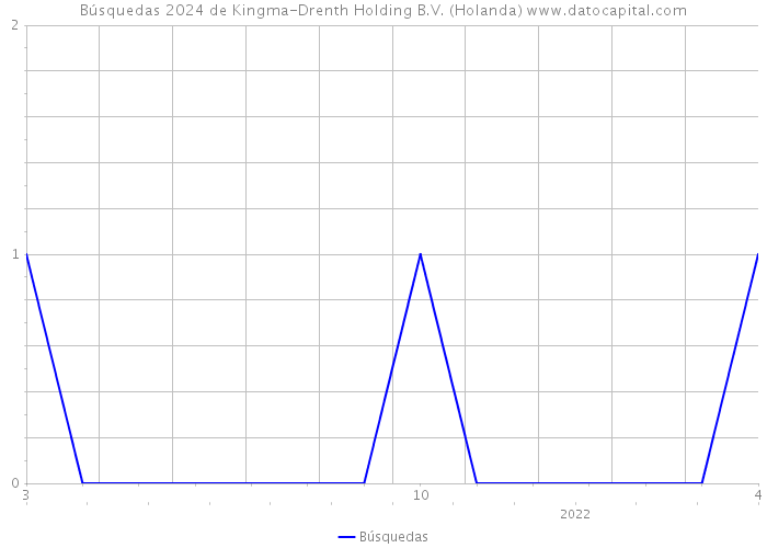Búsquedas 2024 de Kingma-Drenth Holding B.V. (Holanda) 