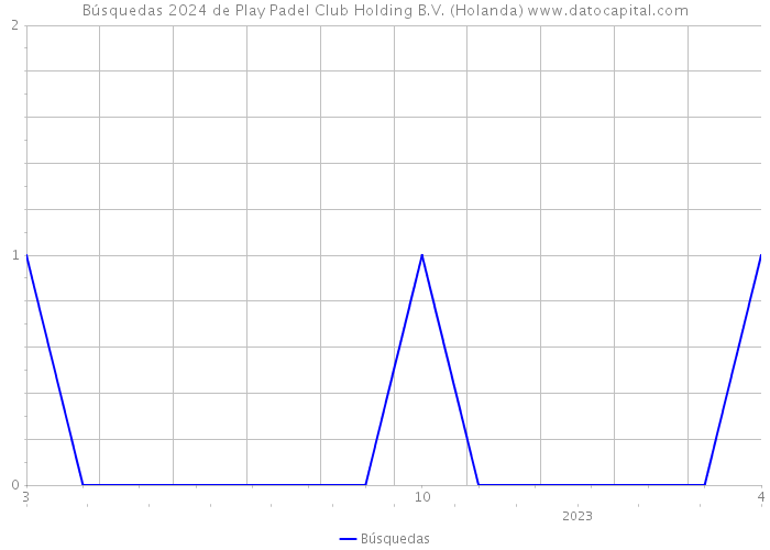Búsquedas 2024 de Play Padel Club Holding B.V. (Holanda) 