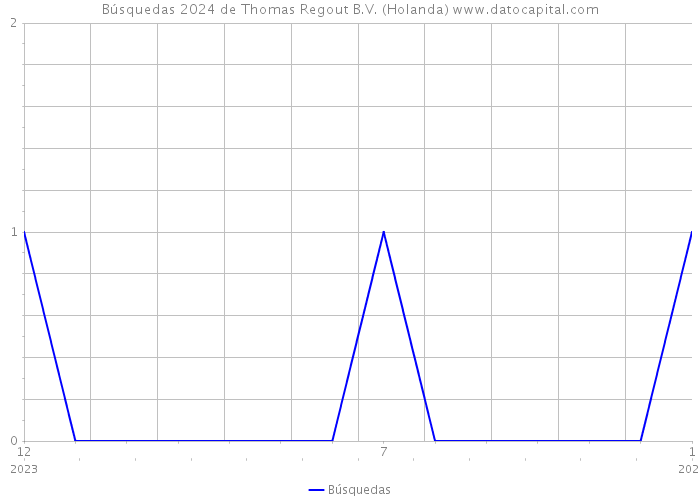 Búsquedas 2024 de Thomas Regout B.V. (Holanda) 