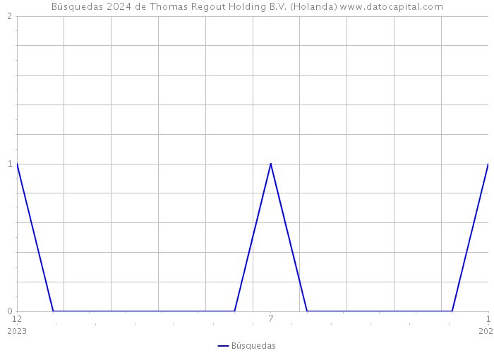 Búsquedas 2024 de Thomas Regout Holding B.V. (Holanda) 