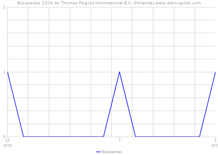 Búsquedas 2024 de Thomas Regout International B.V. (Holanda) 