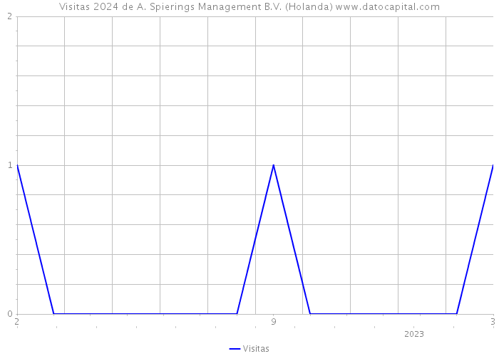 Visitas 2024 de A. Spierings Management B.V. (Holanda) 