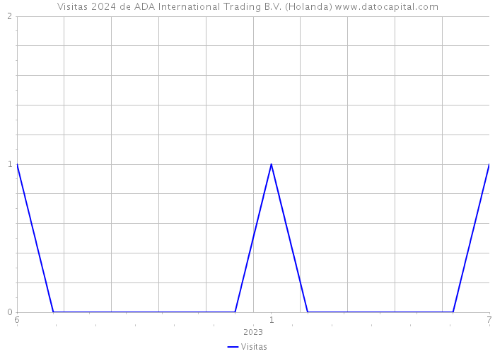 Visitas 2024 de ADA International Trading B.V. (Holanda) 