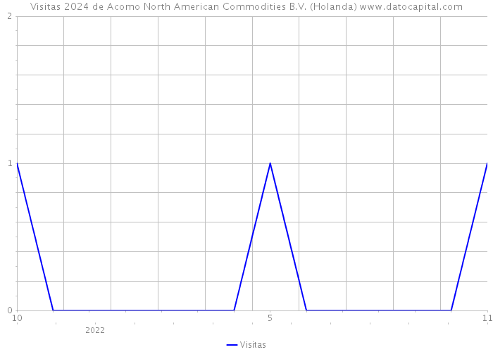 Visitas 2024 de Acomo North American Commodities B.V. (Holanda) 
