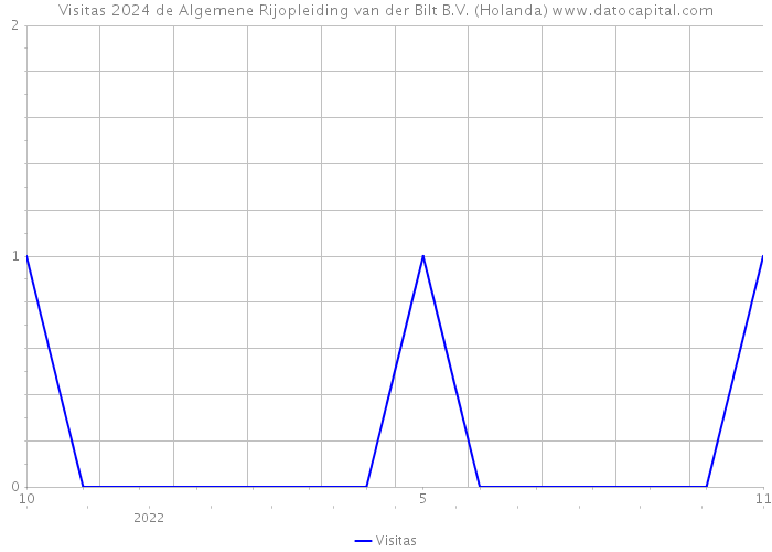 Visitas 2024 de Algemene Rijopleiding van der Bilt B.V. (Holanda) 