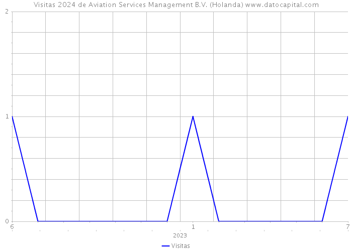 Visitas 2024 de Aviation Services Management B.V. (Holanda) 