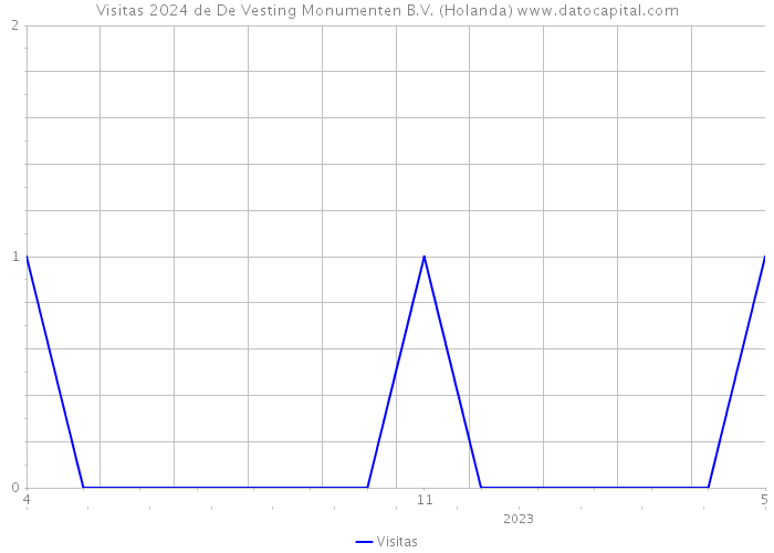 Visitas 2024 de De Vesting Monumenten B.V. (Holanda) 