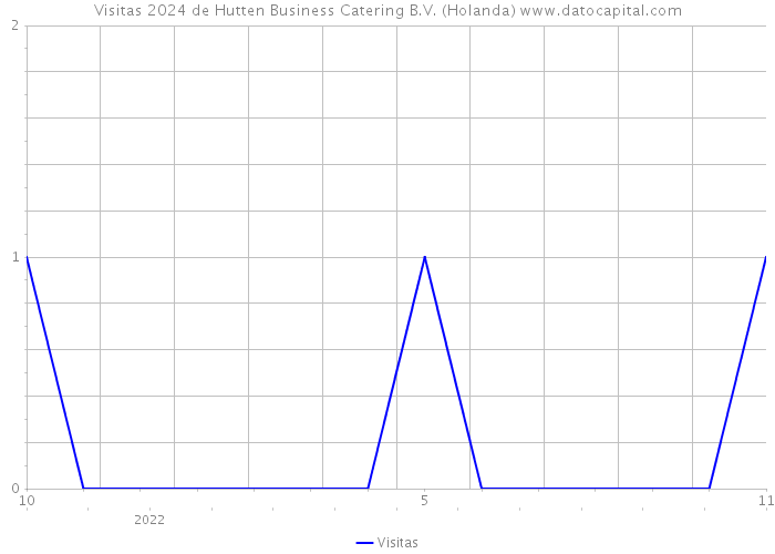 Visitas 2024 de Hutten Business Catering B.V. (Holanda) 