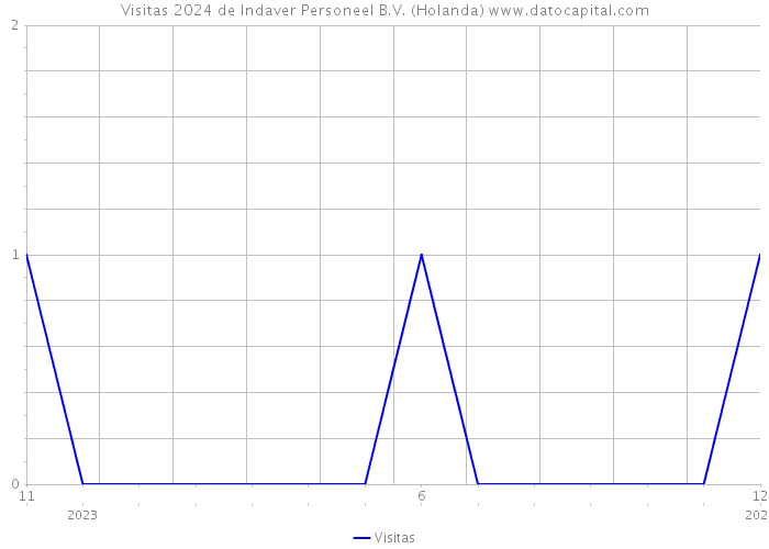 Visitas 2024 de Indaver Personeel B.V. (Holanda) 