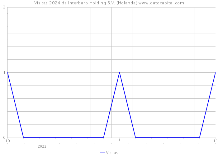 Visitas 2024 de Interbaro Holding B.V. (Holanda) 