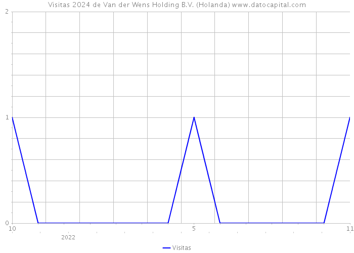 Visitas 2024 de Van der Wens Holding B.V. (Holanda) 