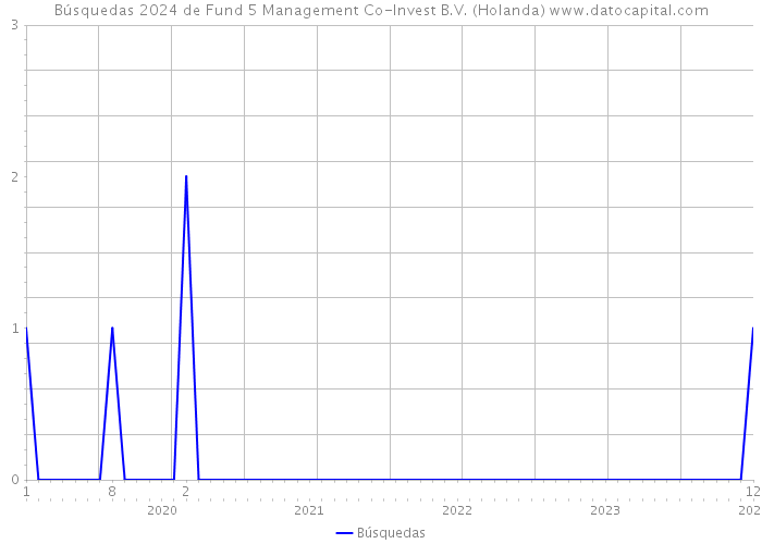 Búsquedas 2024 de Fund 5 Management Co-Invest B.V. (Holanda) 