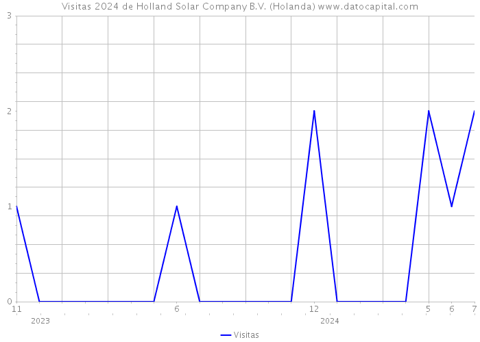 Visitas 2024 de Holland Solar Company B.V. (Holanda) 