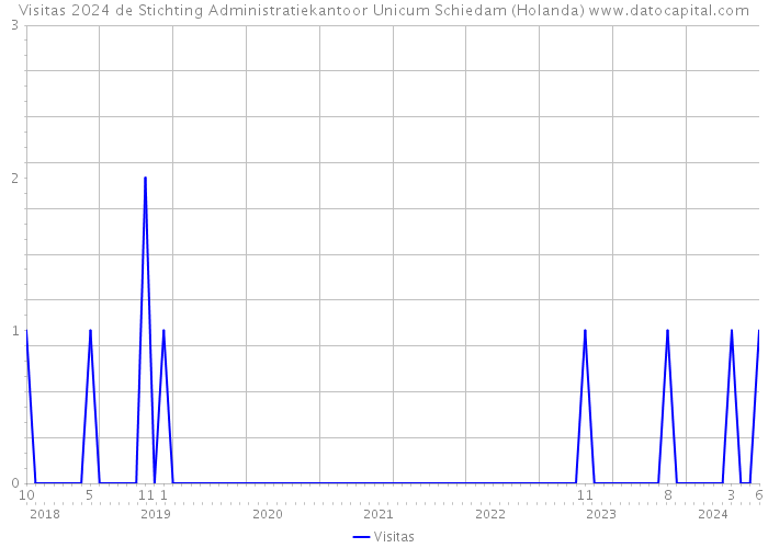 Visitas 2024 de Stichting Administratiekantoor Unicum Schiedam (Holanda) 