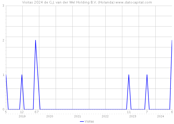 Visitas 2024 de G.J. van der Wel Holding B.V. (Holanda) 