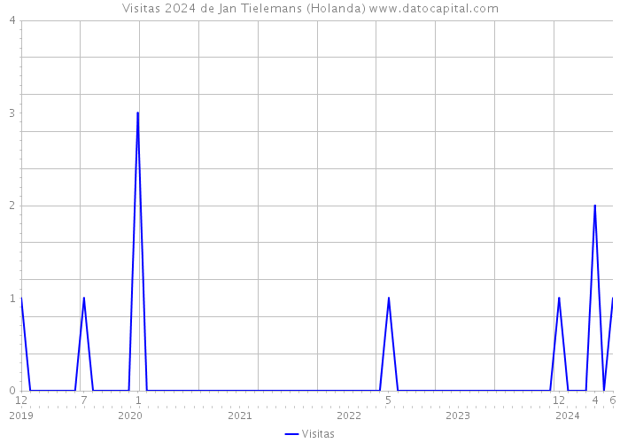 Visitas 2024 de Jan Tielemans (Holanda) 