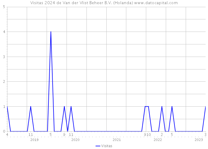 Visitas 2024 de Van der Vlist Beheer B.V. (Holanda) 