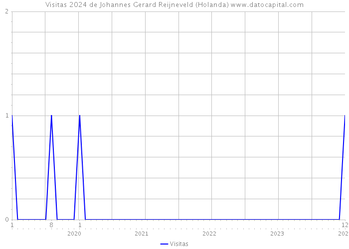 Visitas 2024 de Johannes Gerard Reijneveld (Holanda) 