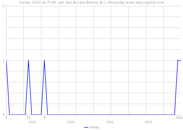 Visitas 2024 de P.J.M. van den Broeke Beheer B.V. (Holanda) 