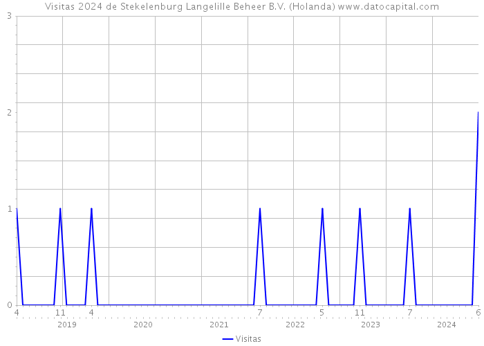 Visitas 2024 de Stekelenburg Langelille Beheer B.V. (Holanda) 