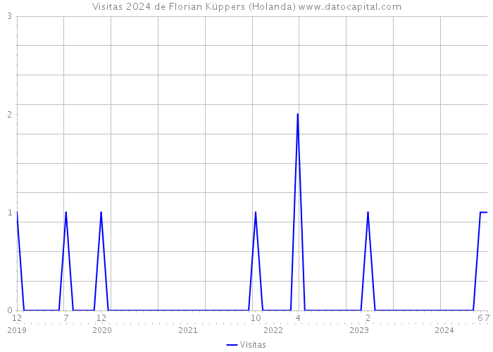 Visitas 2024 de Florian Küppers (Holanda) 