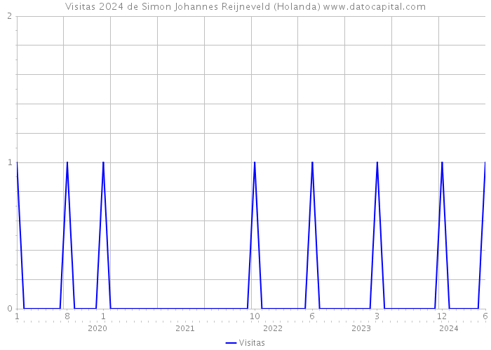 Visitas 2024 de Simon Johannes Reijneveld (Holanda) 